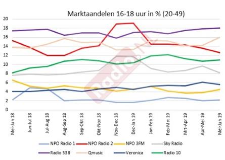 Luistercijfers middag: Radio 538 voorbij aan NPO Radio 2