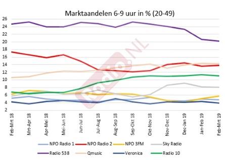 Luistercijfers ochtend: 538 nog steeds 1 ondanks vertrek Evers