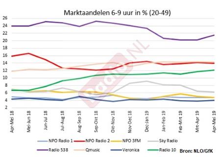 Luistercijfers ochtend: Radio 538 stijgt weer