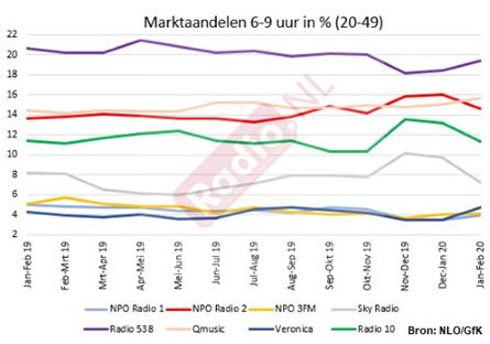 Luistercijfers ochtend: Radio 538 weer nipt aan kop bij 10+