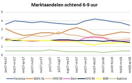 Luistercijfers ochtendshows: Evers blijft ongekroonde koning