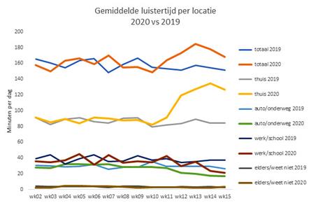 Luistertijd radio normaliseert op hoog niveau