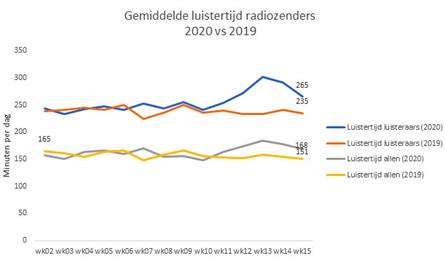 Luistertijd radio normaliseert op hoog niveau