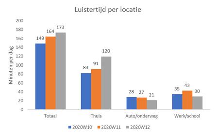 Luistertijd radio stijgt tijdens coronavirus
