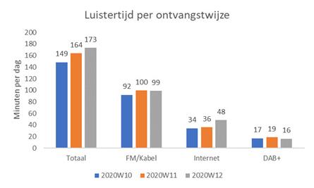Luistertijd radio stijgt tijdens coronavirus