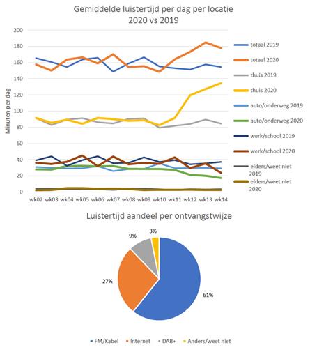 NLO Trends: Luistertijd radio stabiel op hoog niveau