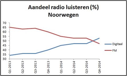 Noorwegen: Aandeel digitaal radio luisteren stijgt naar 53%