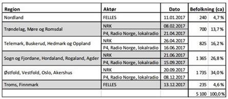 Noorwegen schakelt in 2017 als eerste land FM af