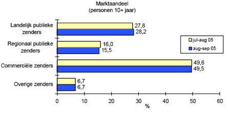 Oktober 2005