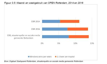 OPEN Rotterdam scoort minder bij jongeren, nominatie Olon Award terecht?