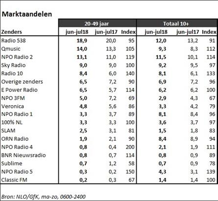 Qmusic weer tweede radiostation bij doelgroep 20-49 jaar