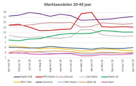 Radio 538 nummer één in 20-49 jaar