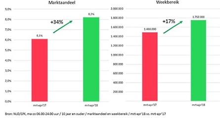 Recordaandeel van 8,2% voor Radio 10