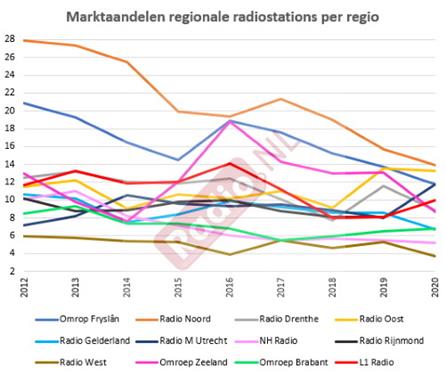 Regionale publieke radiozenders bleven in 2020 stabiel