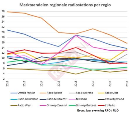 Regionale publieke radiozenders wonnen in 2019 terrein