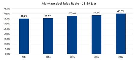 Talpa Radio sluit 2017 af met record marktaandeel