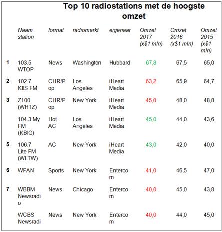 WTOP Washington ook in 2017 ‘verdienzender’ van de VS
