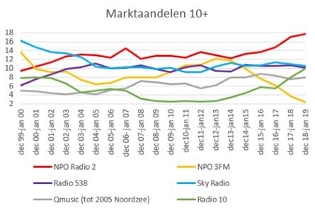 Zo groeide de Radio 2 Top 2000 uit tot luistercijferkanon