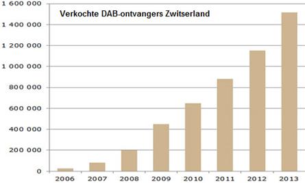 Zwitserland: 1,52 miljoen DAB+ontvangers verkocht