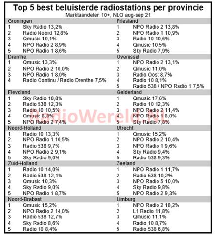 Dit zijn de 5 best beluisterde radiostations per provincie