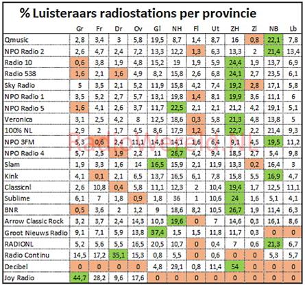 In welke provincies hebben radiostations de meeste luisteraars?