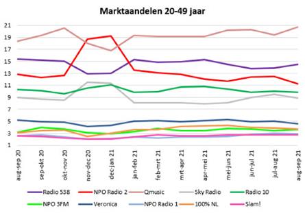Luistercijfers 20-49 jaar: Nieuw record Qmusic, herstel bij 538
