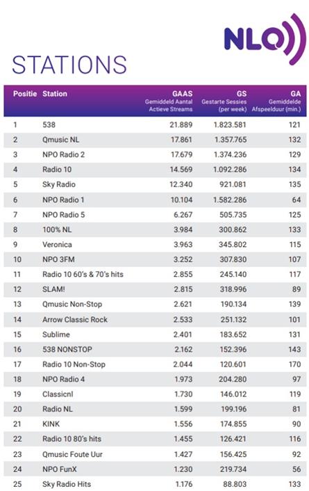 Radio 538 ook in september best beluisterde online station