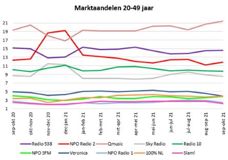 Luistercijfers 20-49 jr: Weer nieuw record Q, flinke daling Veronica