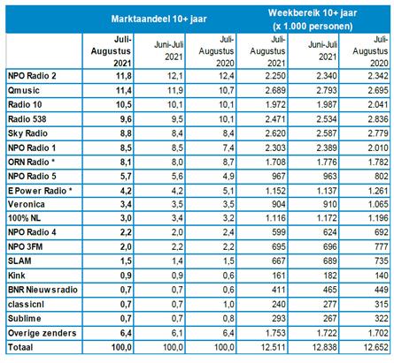 Luistercijfers juli - augustus 2021, NPO Radio 2 marktleider