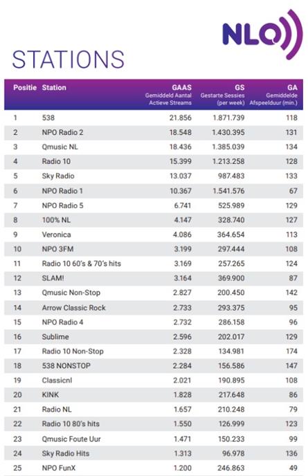 Radio 538 ook in oktober best beluisterde online station